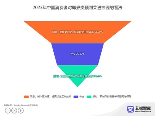 中国预制菜食品安全认知与旅游开发项目策划研究